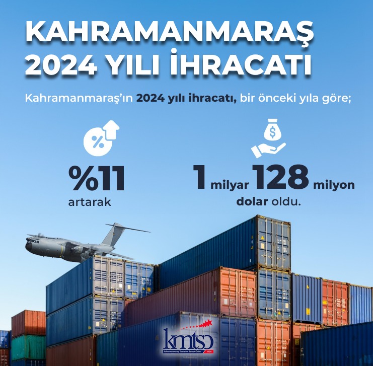 2024 Yılı İhracat: 1 Milyar 128 Milyon Dolar Kahramanmaraş Ticaret