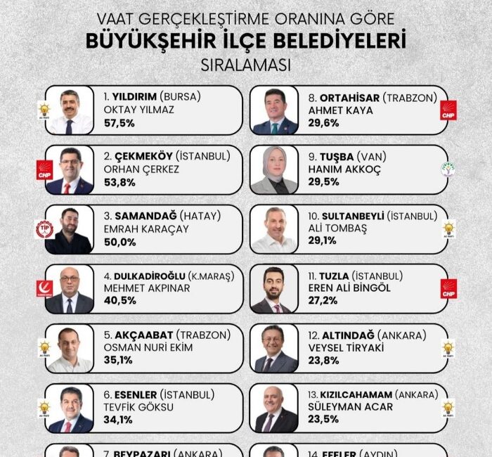 Yerel yönetimlerin seçim vaatlerine ne ölçüde sadık kaldığını takip eden