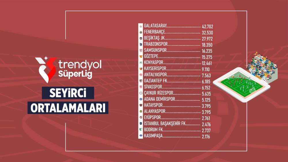 Türkiye Futbol Federasyonu’nun 2024-2025 sezonu verilerine göre, Galatasaray, Fenerbahçe, Beşiktaş