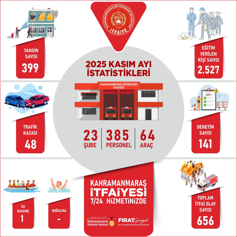 Kahramanmaraş Büyükşehir Belediyesi İtfaiyesi, Kasım ayı boyunca 64 araç ve