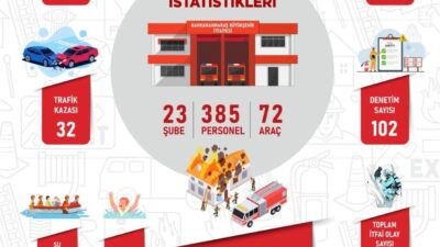 Büyükşehir Belediyesi İtfaiyesi, 23 şube, 385 personel ve 72 araç