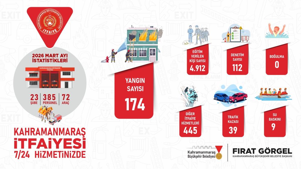 Kahramanmaraş Büyükşehir Belediyesi İtfaiye Daire Başkanlığı, Mart ayı boyunca 174