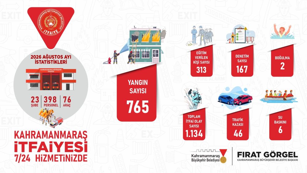 Büyükşehir Belediyesi İtfaiyesi, Ağustos ayında da şehir genelinde etkin hizmet
anlayışını
